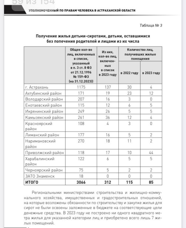 Кризис в системе обеспечения жильем сирот: Уполномоченный по правам человека в Астраханской области бьет тревогу